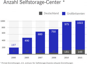 1. Was ist Selfstorage?